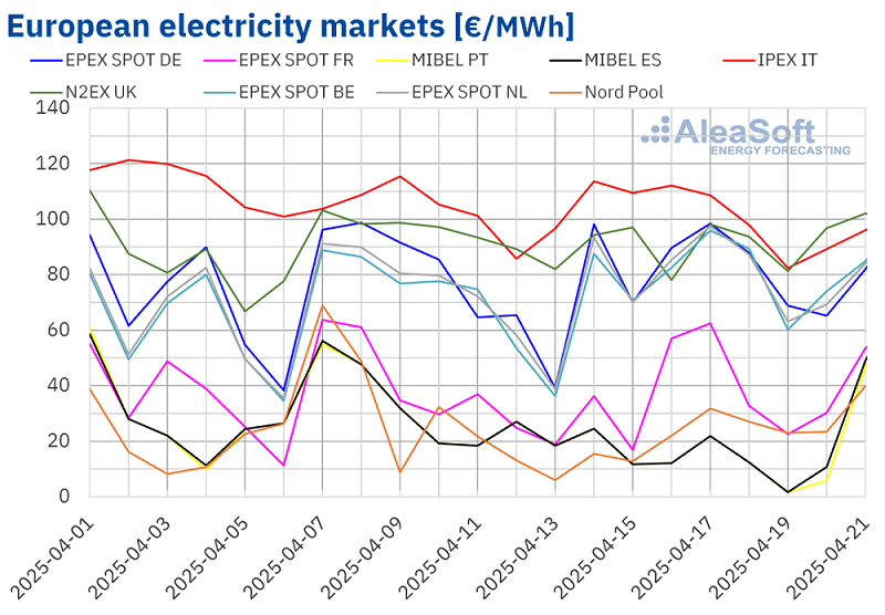 Los precios negativos de la electricidad reaparecen en toda Europa
