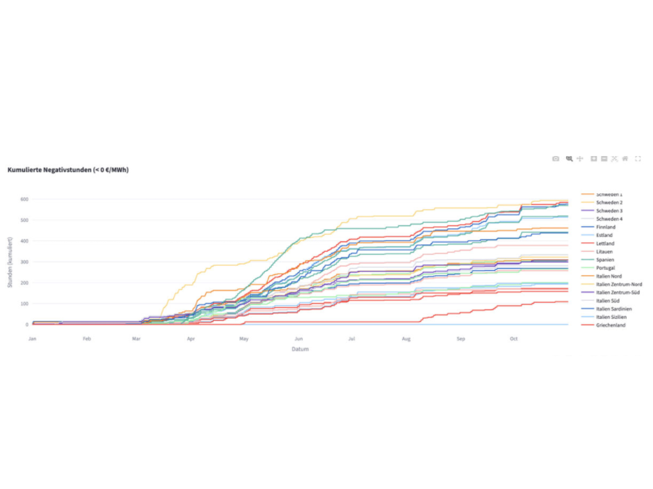 Europa se enfrenta a un aumento de los precios negativos de la electricidad en medio del auge de la generación solar.