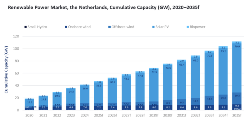Se prevé que la capacidad solar de los Países Bajos alcance los 79,9 GW en 2035.
